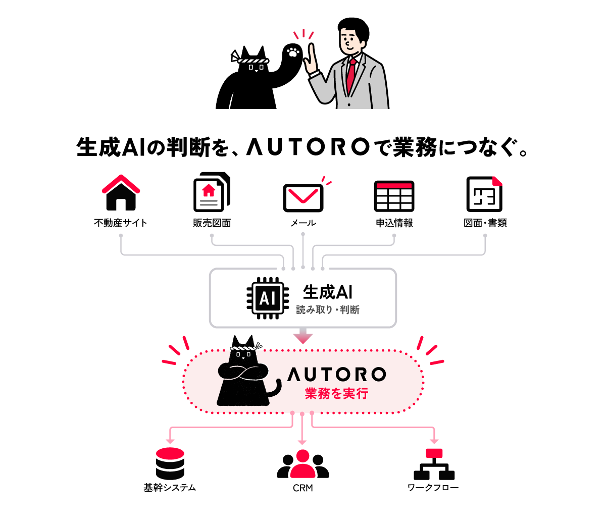 生成AIの判断を、AUTOROで業務につなぐ。不動産サイト・販売図面・メール・申込情報・図面書類を生成AIが読み取り、AUTOROが基幹システム・CRM・ワークフローへ登録・実行する図