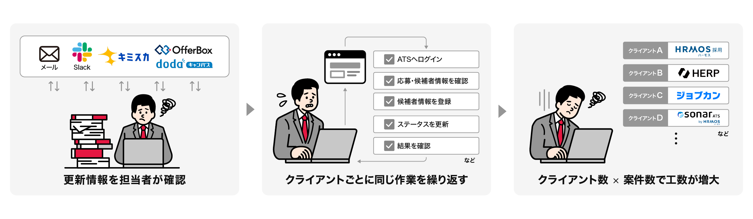 Before：更新情報を担当者が確認し、クライアントごとに同じ作業を繰り返すため、クライアント数×案件数で工数が増大