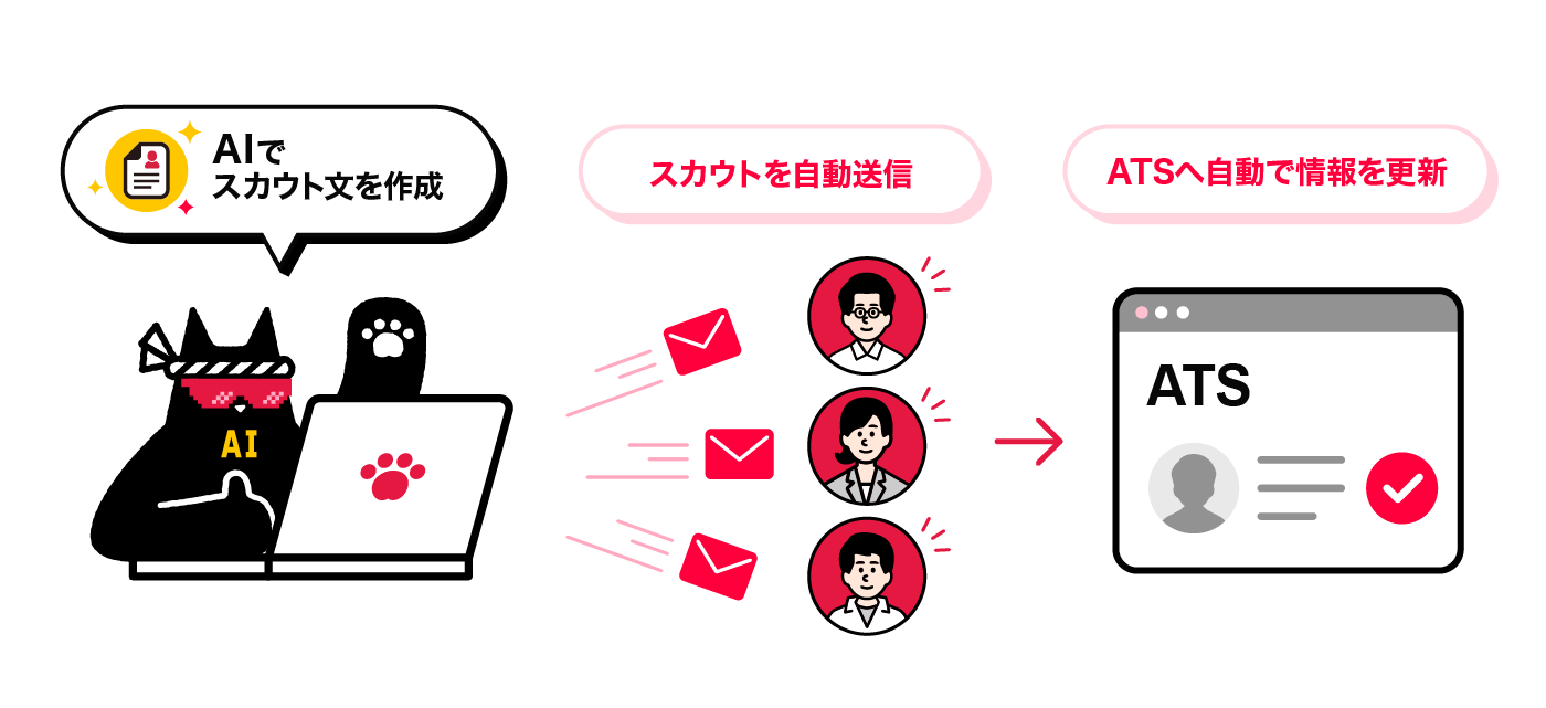 AIでスカウト文を作成し、スカウトを自動送信、ATSへ自動で情報を更新する流れ