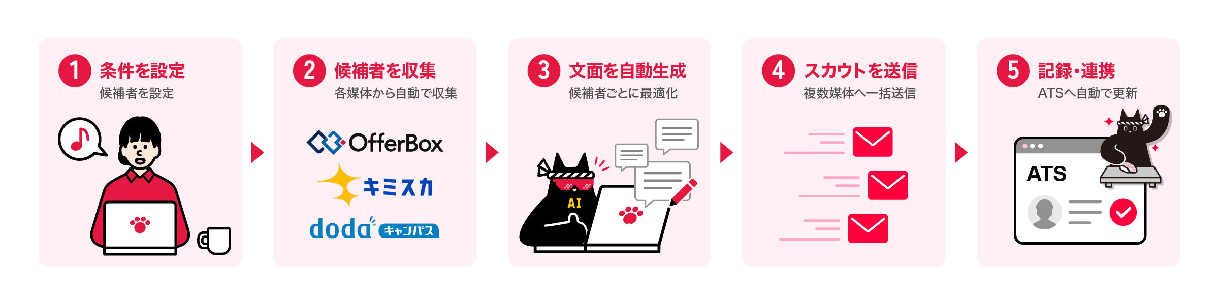 After：条件設定のみ人が行い、候補者収集・AIによる文面生成・スカウト送信・ATSへの記録連携を自動化