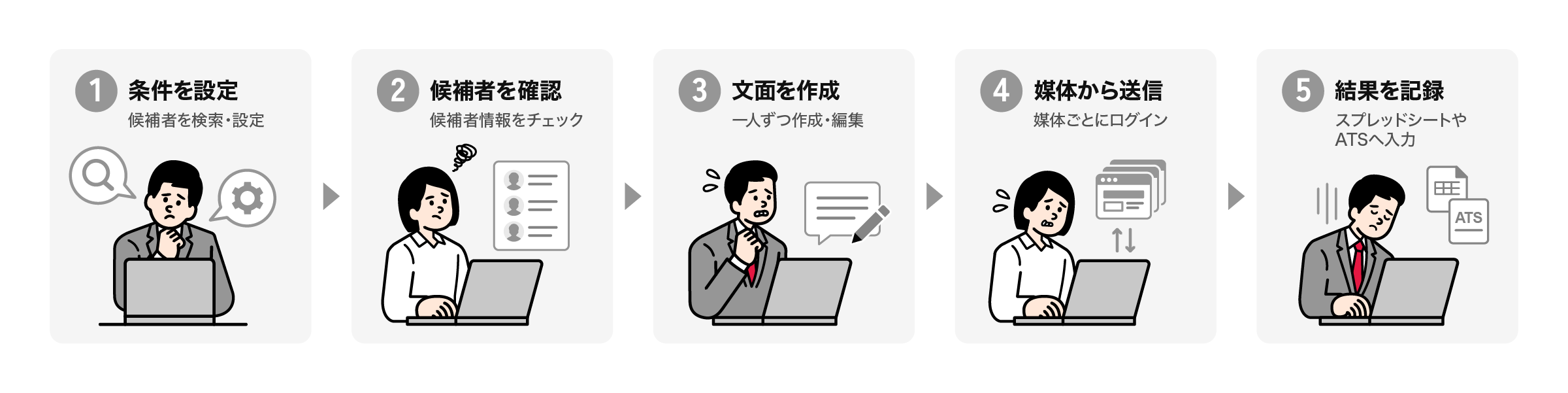 Before：条件を設定→候補者を確認→文面を作成→媒体から送信→結果を記録をすべて手作業で実施
