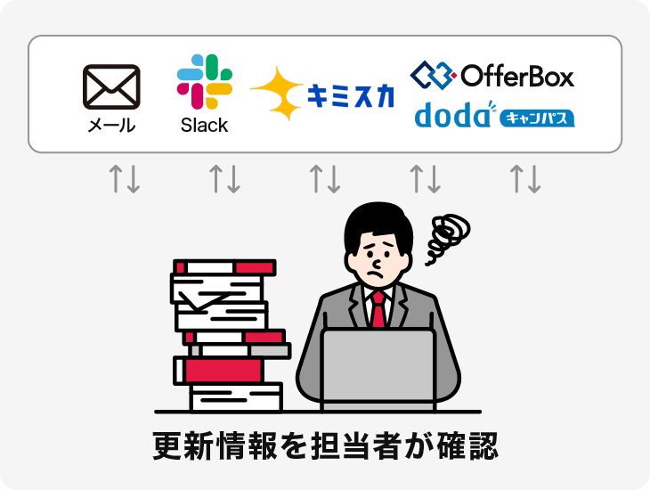 更新情報を担当者が確認