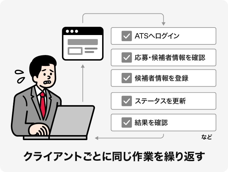 クライアントごとに同じ作業を繰り返す