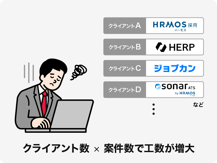 クライアント数×案件数で工数が増大