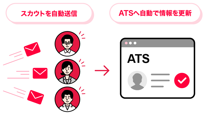 スカウトを自動送信し、ATSへ自動で情報を更新